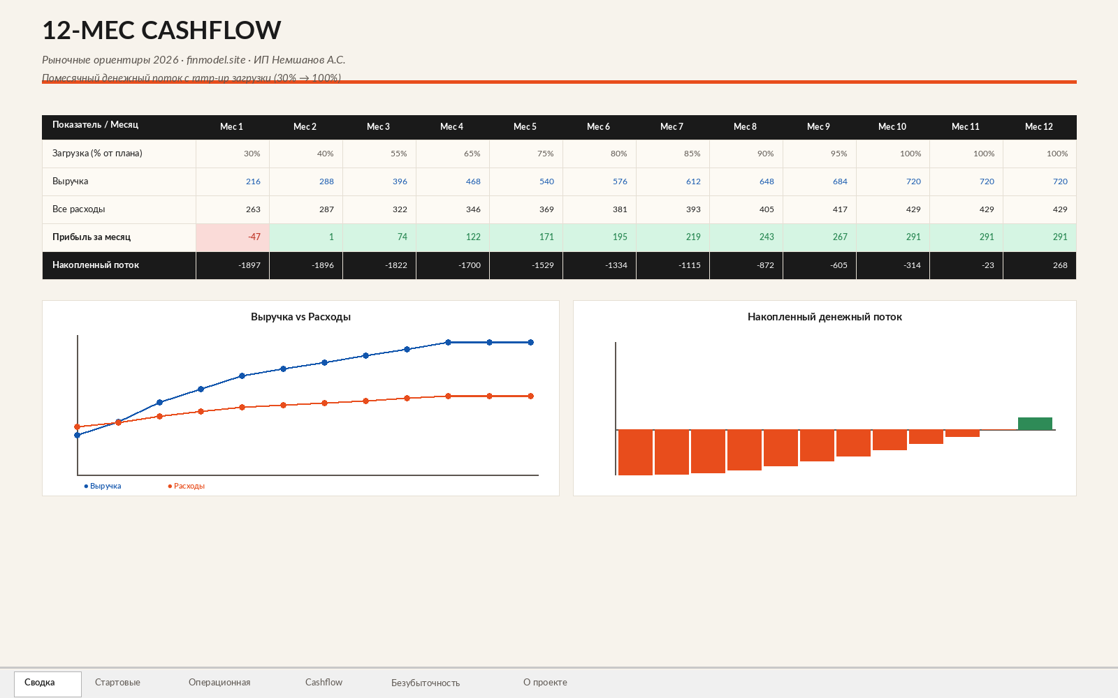 Финмодель: лист «12-мес Cashflow» с графиком