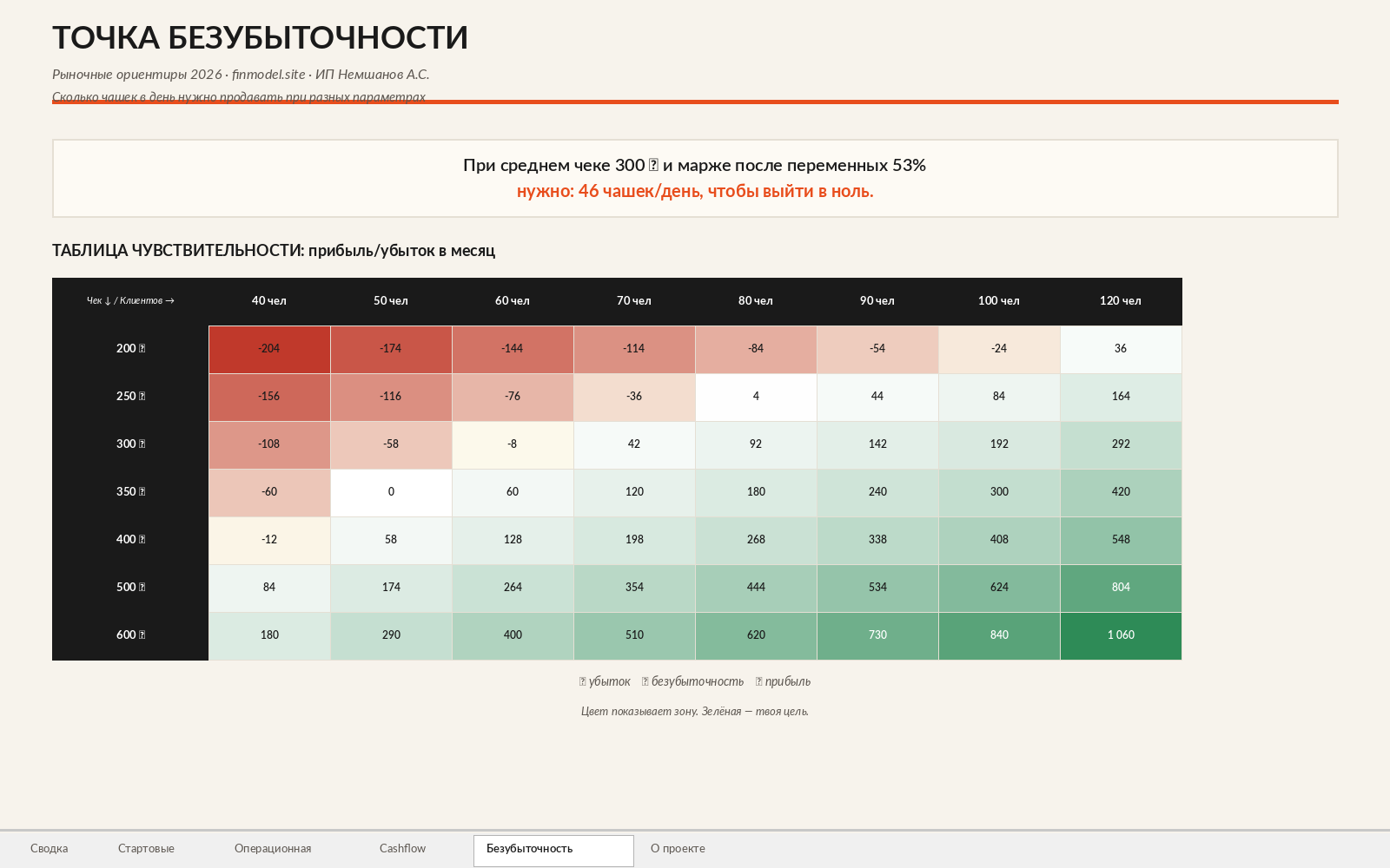 Финмодель: лист «Безубыточность» — таблица чувствительности